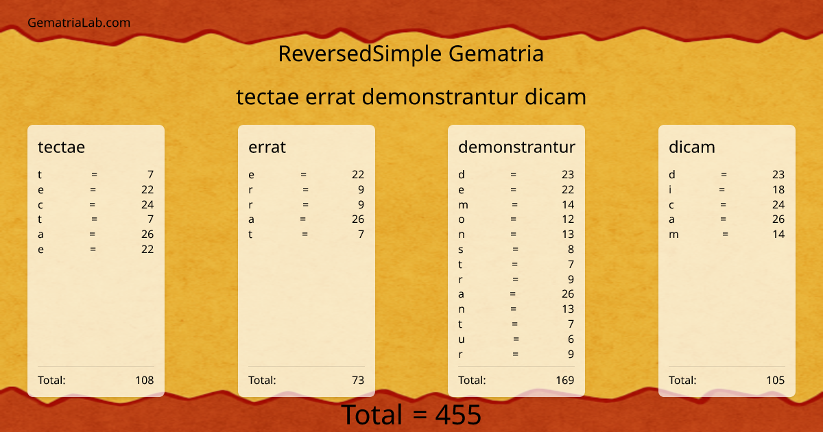 tectae errat demonstrantur dicam in reversedSimple Gematria